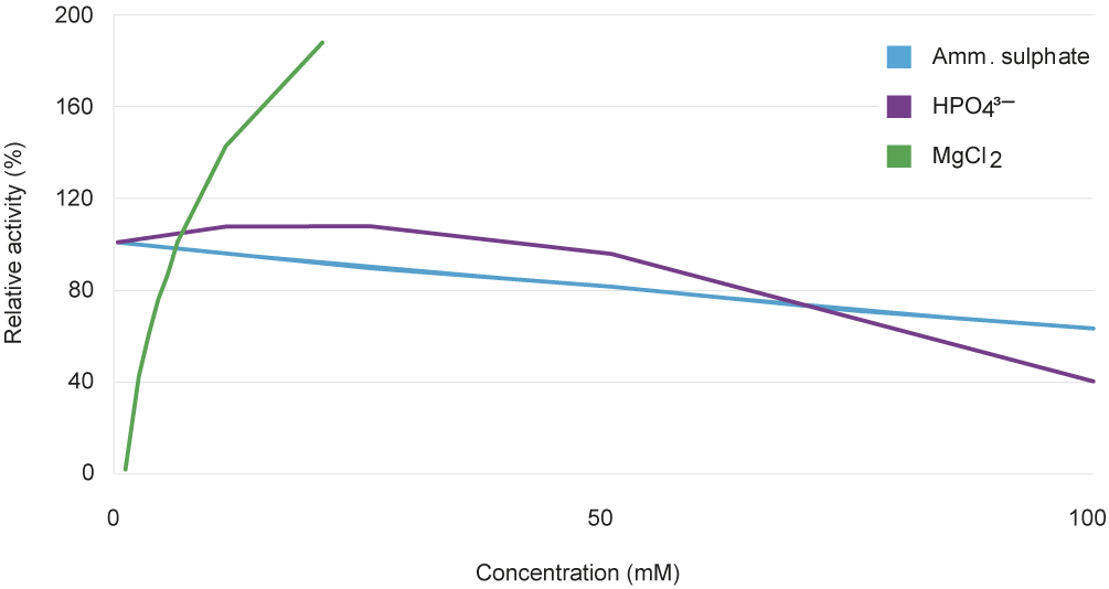 図3. 高品質SANのELISAキャリブレーション曲線高品質SAN用のELISAキットでは検出および定量のための抗SAN抗体が利用されています